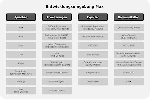 Schematische Übersicht zu den technologischen Möglichkeiten in der Entwicklungsumgebung Max.