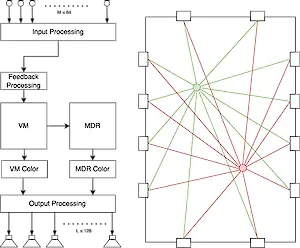 Vektormatrix: Blockschaltbild; roter/grüner Punkt: Mikrofone und die zugeordneten Vektoren zu den Lautsprechern; VM = Vektormatrix; MDR = Mehrkanal-Hallgenerator