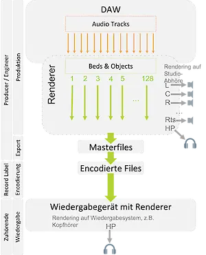 Object based audio – production and playback
