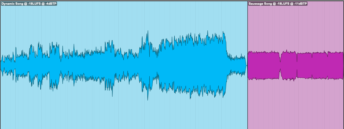 When normalizing the loudness of two songs to -18 LUFS, the dynamic song will still have sections that are significantly louder than the less dynamic song, even though their overall loudness levels are matched.