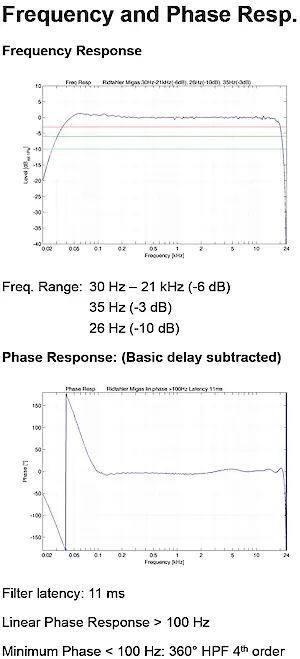 Mittels DSP und durch FIR Filter Korrigierter ­Frequenzgang und Phasenlage des gesamten ­Systems (MTM und Ripol)