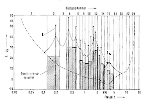 Abb.3. Amplitudenspektrum des Vokals a, Mithörschwelle und Quantisierungsrauschen als Beispiel für ein MASCAM-codiertes Tonsignal
