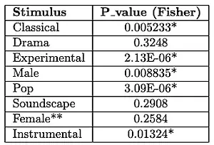 Preference for the lower (3rd) over higher (7th) order Ambisonics. P-values for different auditory stimuli were calculated using Fisher’s Exact Test.
