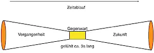 Abbildung 1: Der lineare Zeitstrahl und unsere Zeitwahrnehmung